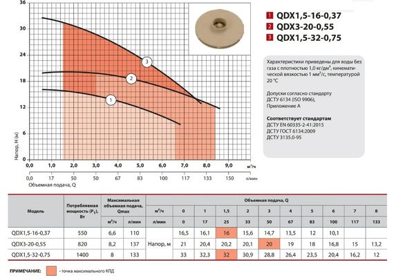 Дренажный насос NPO QDX 1,5-32-0,75 | Зображення 1