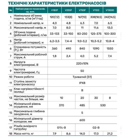 Дренажно-фекальний насос NPO V1100 | Зображення 1