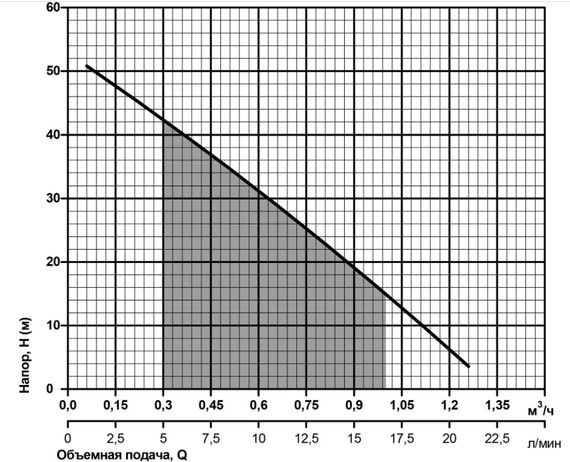 Свердловинний насос NPO 2S QGD0,5-35-0,37 IGLA | Зображення 3