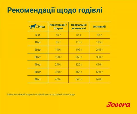 Сухий корм з птахом для собак з чутливим травленням Josera SensiPlus 12.5 кг | Зображення 5