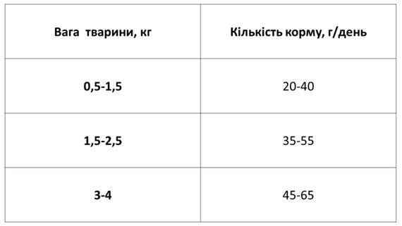 Сухой корм Экко гранула премиум для котят с курицей и индейкой 5кг | Зображення 1