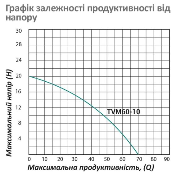 Насос вібраційний Pumpman TVM60-10 Нmax 70 м Qmax 1,1 куб.м 250 Вт (CV029773) | Зображення 1