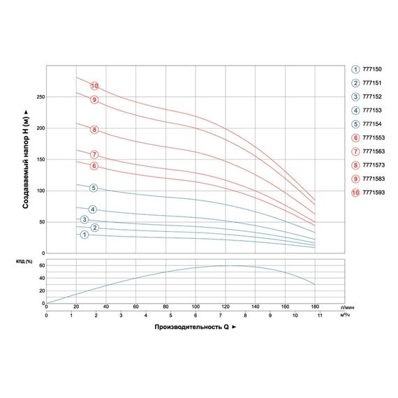 Насос відцентровий свердловинний DONGYIN 4SD8/42 380В 7.5кВт H 265(180)м Q 180(130)л/хв Ø102мм (з 3х ЧАСТЕЙ) (7771583) | Зображення 2