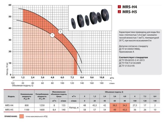 Відцентровий насос Sprut MRS-H4 | Зображення 2