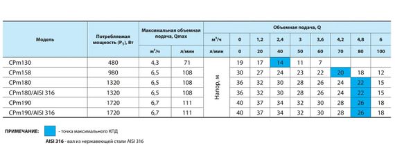 Відцентровий насос NPO CPm 180 | Зображення 2