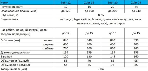 Котел опалювальний Zubr Eko 12 квт | Зображення 5