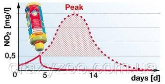 Засіб для зниження рівня нітритів у воді Sera Nitrit-minus на 200 л 50 мл 32299 | Зображення 1