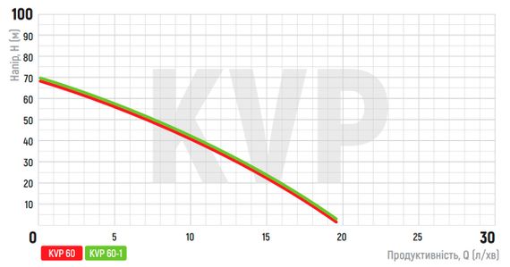 Вибрационный насос верх. забор Koer KVP 60 (обмотка-медь) (KP2896) | Зображення 1