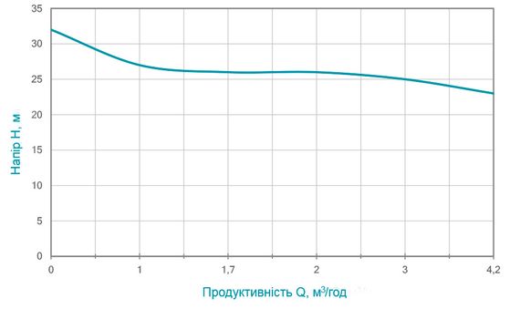 Дренажний насос Wetron QDX1.5w-32-0.75F 773198 | Зображення 1