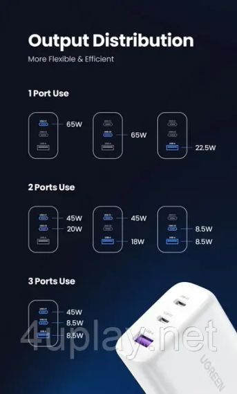Зарядний пристрій PD 65W Ugreen CD275 для швидкого заряджання | Зображення 3