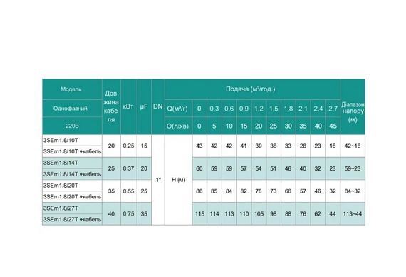 Свердловинний насос SHIMGE 3SEm 1.8/33T 1,1кВт Н 142(109)м Q 50(30)л/хв Ø75мм + 55 м кабелю | Зображення 1