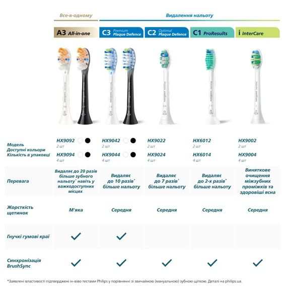 Змінні насадки для електричної зубної щітки Philips Sonicare HX9042/87 C3 Premium Plaque Defence White - 2 шт. | Зображення 1