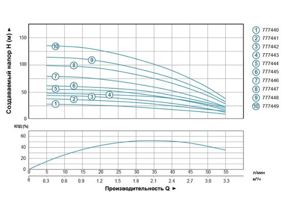 Насос відцентровий свердловинний DONGYIN 0.37кВт H 56(48)м Q 55(30)л/мин Ø102мм (кабель 40м) 777444 | Зображення 1