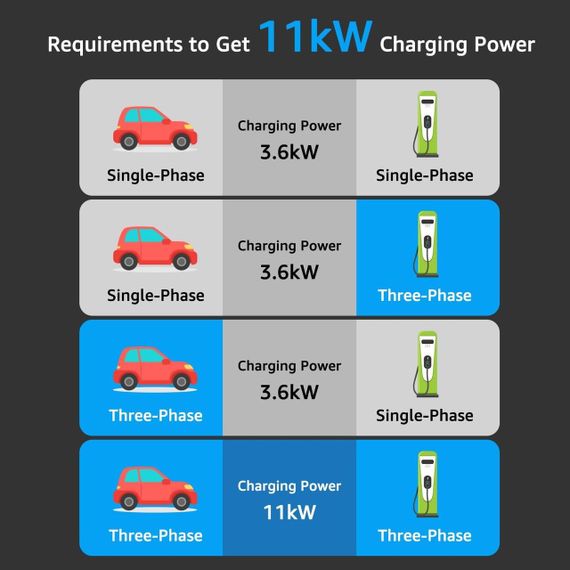 Кабель зарядки для електромобіля Type 2 11 кВт 16A 5 метрів, 3 фази, зарядний EV кабель Тип 2 для електрокара Mode 3 трифазний | Зображення 1