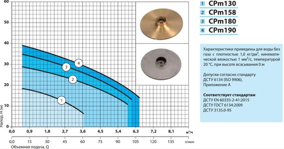 Відцентровий насос NPO CPm 158 | Зображення 3