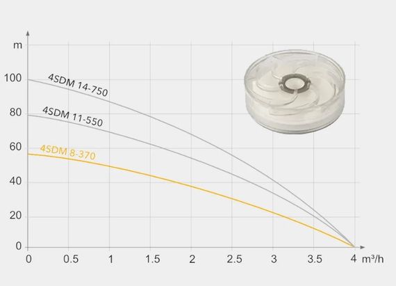 Свердловинний насос Tekk Haus 4SDM 11/550 + кабель 40 м + пульт | Зображення 2