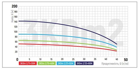 Центробіжний насос Koer 3KDm 2/15+40М 1" (KP2870) | Зображення 2