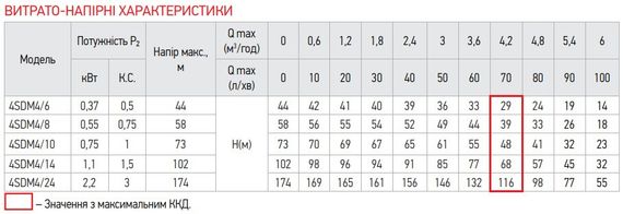 Відцентровий насос Koer 4SDM 4/24 + 50M + пульт (KP2645) | Зображення 1