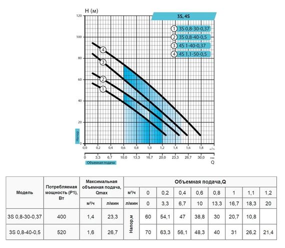 Свердловинний насос Rudes 3S 0,8-30-0,37+кабель 10м | Зображення 1