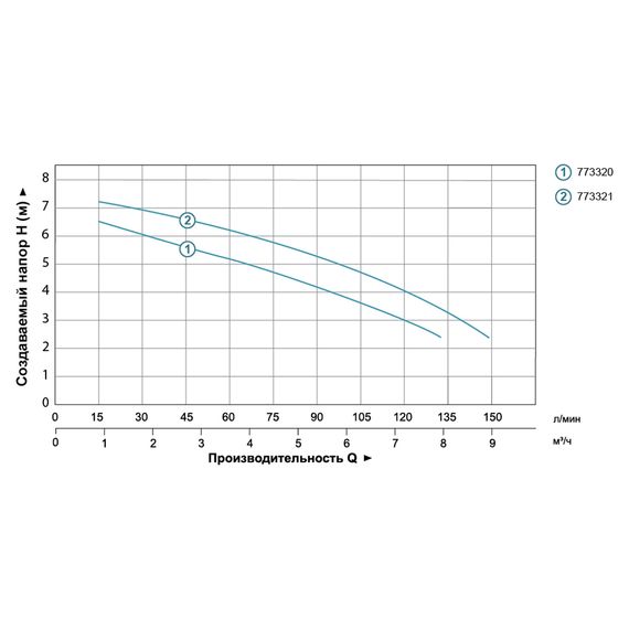 Дренажно-фекальний насос Aquatica V250F 773321 | Зображення 1