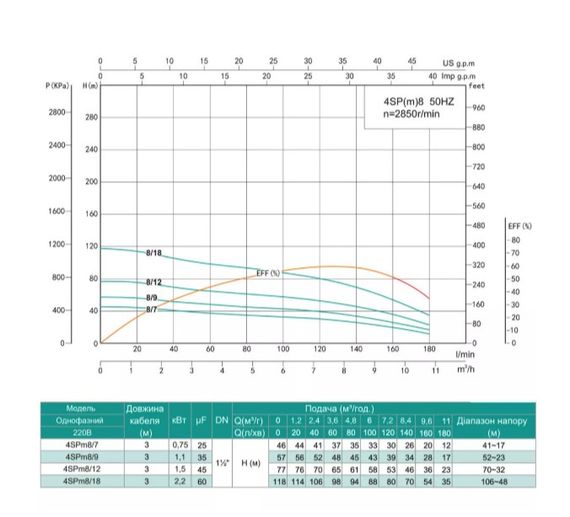 Свердловинний насос SHIMGE 4SP(m) 8/7-0.75 кВт, Н46(30)м, Q180(120) л/хв, Ø96 мм | Зображення 1