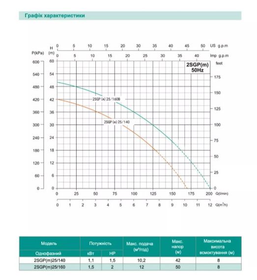 Відцентровий насос Shimge 2SGP(m) 25/160B, 1.5кВт, Нmax=50 м, Qmax=200 л/хв | Зображення 2