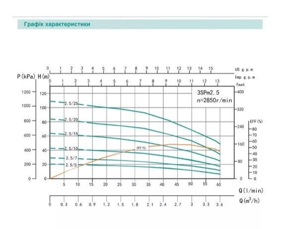 Свердловинний насос SHIMGE 3SP(m) 2.5/15-0.55 кВт, Н 62(47)м, Q 60(40)л/хв, Ø75 мм + кабель 40 м | Зображення 2