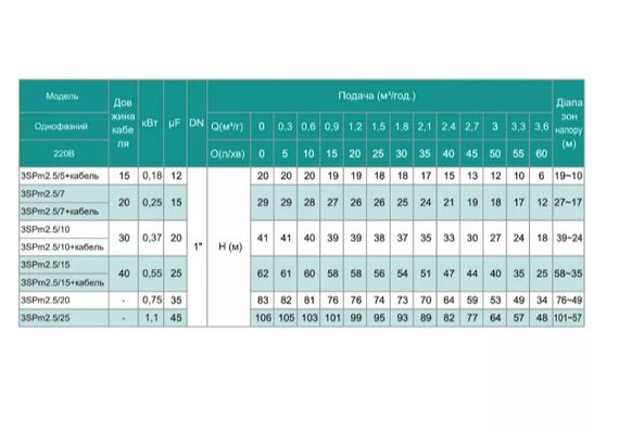 Свердловинний насос SHIMGE 3SP(m) 2.5/15-0.55 кВт, Н 62(47)м, Q 60(40)л/хв, Ø75 мм + кабель 40 м | Зображення 1