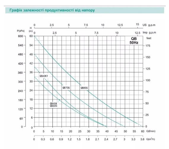 Вихровий насос Shimge QB 60K1, 0.37кВт, Нmax=40 м, Qmax=40 л/хв | Зображення 1