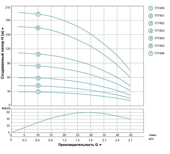 Насос відцентровий свердловинний DONGYIN 0.55кВт H 86(66)м Q 45(30)л/мин Ø80мм 40м кабеля 777403 | Зображення 1