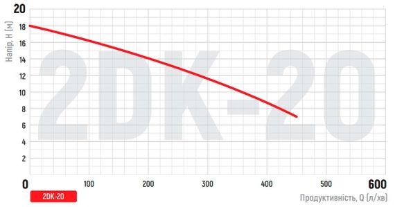 Насос поверхневий центробіжний Koer 2DK-20 (KP2765) | Зображення 3