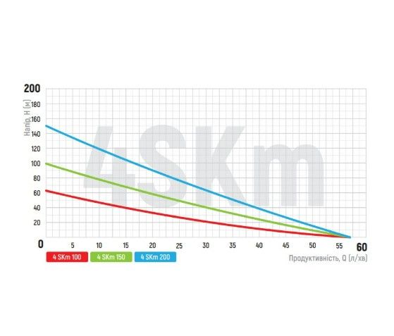 Свердловинний насос вихровий Koer 4SKM-200 с пультом (KP2793) | Зображення 1