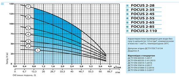 Свердловинний насос NPO FOCUS 2-110 + кабель 60м | Зображення 1