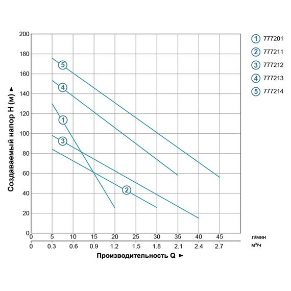 Насос шнековий свердловинний DONGYIN 4QGD1.8-50-0.5 0.5кВт H 107(34)м Q 40(30)л/хв Ø96мм (нерж) (777212) | Зображення 1