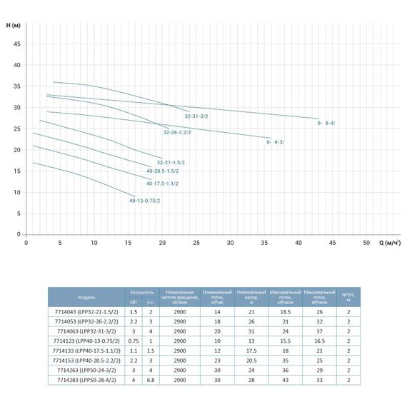 Насос циркуляційний вертикальний Leo 3.0 380 В LPP40-13-0.75/2 0.75кВт Hmax 17м Qmax 275л/хв (7714123) | Зображення 2