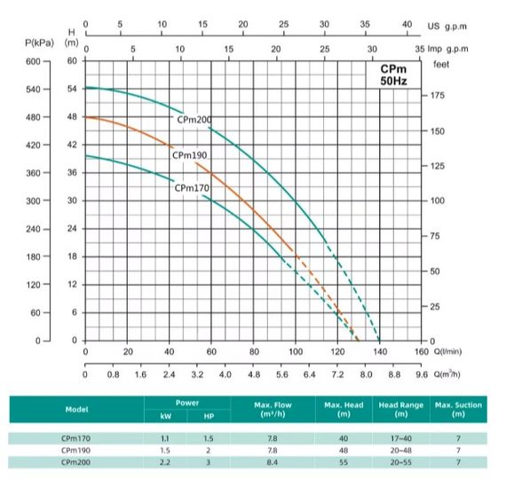 Відцентровий насос Shimge CPm190 (1.5 кВт, Нmax 48 м, Qmax 130 л/хв) | Зображення 1