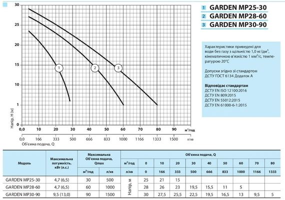 Мотопомпа NPO Garden MP 28-60 | Зображення 1
