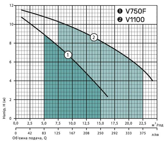 Дренажно-фекальний насос NPO V1100 | Зображення 2