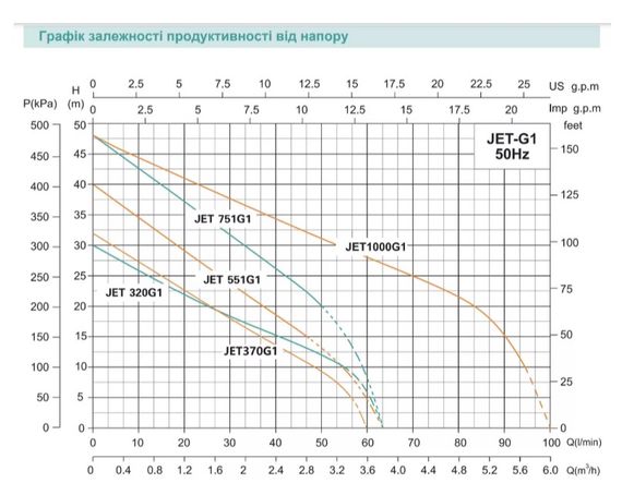 Насосна станція SHIMGE JET1000G1 з баком 24 л, Нmax=48м, Qmax=90 л/хв | Зображення 2