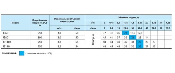 Відцентровий насос NPO JS110 | Зображення 2