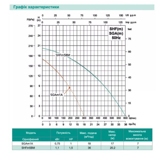 Відцентровий насос Shimge SHFm5BM, 1.1кВт, Нmax=20,2 м, Qmax=600л/хв | Зображення 1
