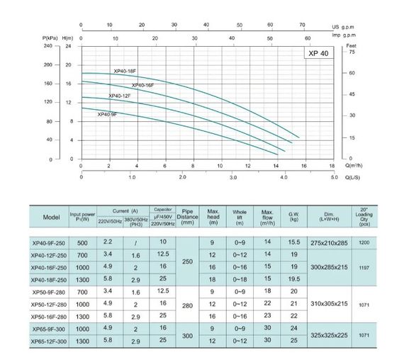 Циркуляційний насос SHIMGE XP40-18F-250 | Зображення 1