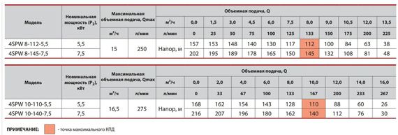 Свердловинний насос NPO 4SPW 10-140-7,5 | Зображення 2
