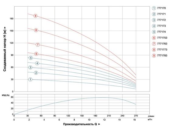 Насос відцентровий свердловинний DONGYIN 4.0кВт H 126(70)м Q 270(200)л/мин Ø102мм 7771763 | Зображення 1