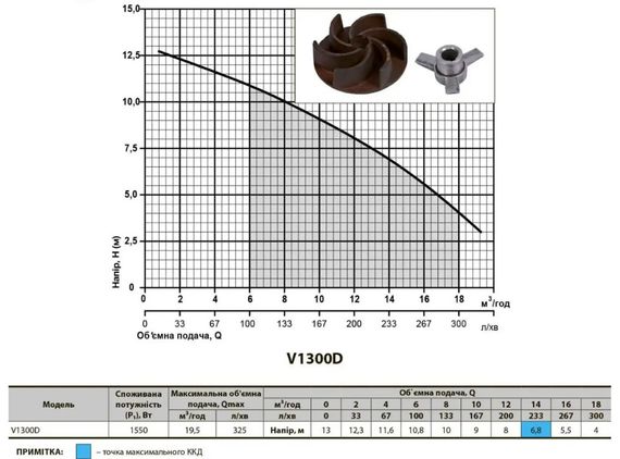 Дренажно-фекальный насос NPO V1300D | Зображення 3