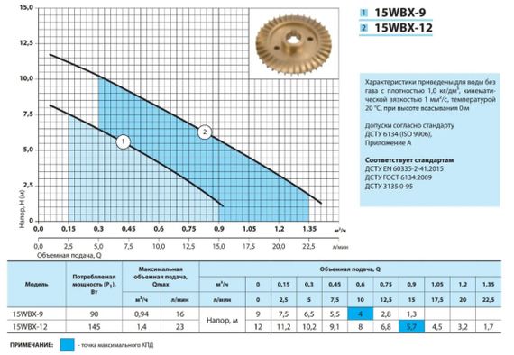 Насос для підвищення тиску NPO 15WBX-9 | Зображення 2