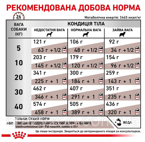 Сухий корм Royal Canin Gastro Intestinal Low Fat з обмеженим вмістом жирів при порушеннях травлення у собак 1.5 кг 3182550771153 | Зображення 6