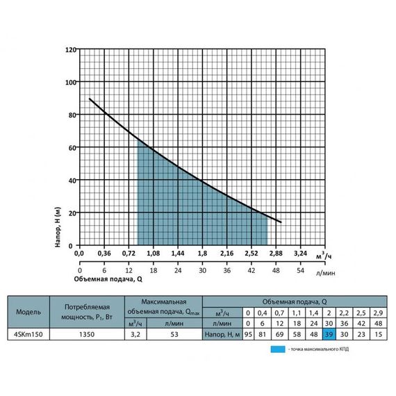 Свердловинний насос NPO 4SKm 150 | Зображення 2