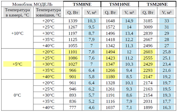 Моноблок для холодильної камери TSN8NE (0...+10 С) (від 5 до 8 м3) | Зображення 4