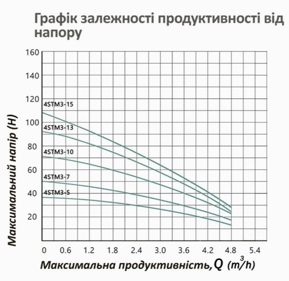Насос глибинний відцентрований багатоступінчатий Pumpman 4STM3-15-0,9 кВт Hmax 108 м Qmax 4,8 куб.м 900 Вт (CV032271) | Зображення 2